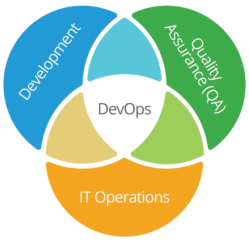 DevOps Methodology Software Development Methodology | Laneways.Agency