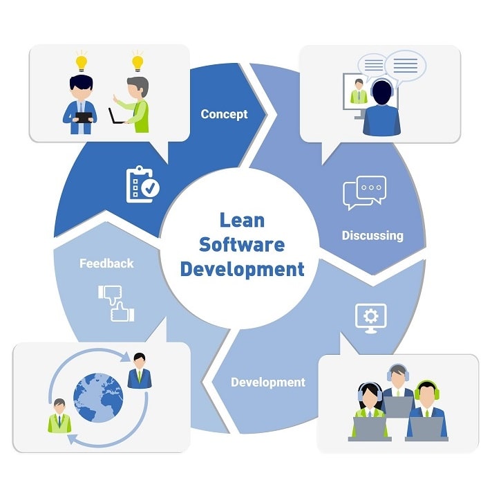 Lean Software Development Methodology | Laneways.Agency