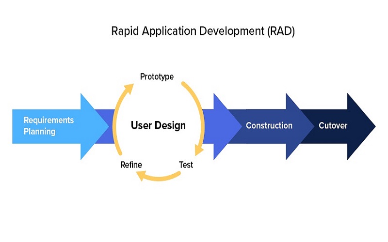 Rapid Application Development (RAD) Methodology | Laneways.Agency