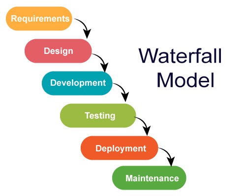 Waterfall Development Methodology | Laneways.Agency