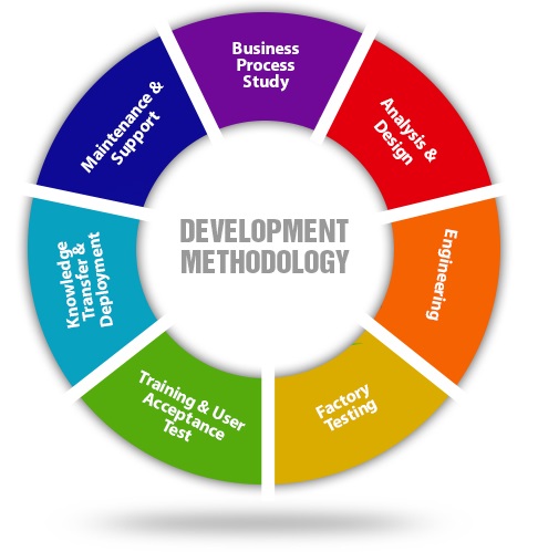 What are Software Development Methodologies | Laneways.Agency