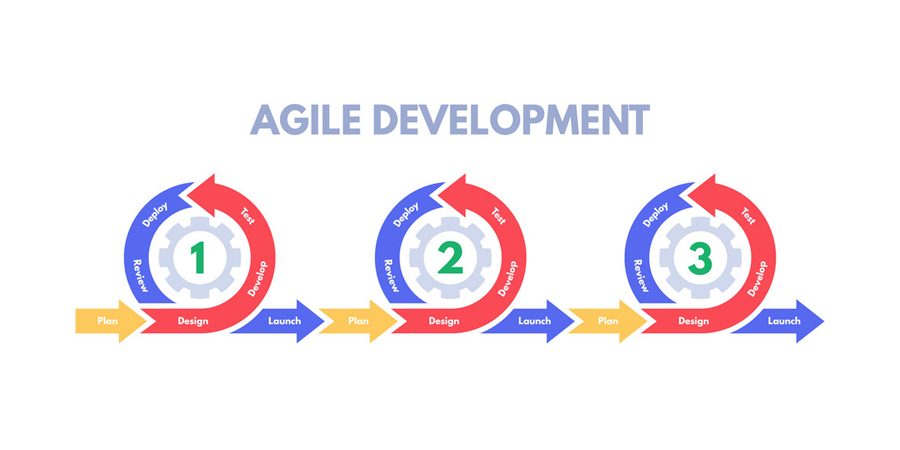 What is Agile SDLC Agile Software Development | Laneways.Agency