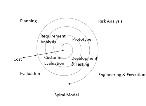 Phase 4: Evaluation Spiral Software Development | Laneways.Agency