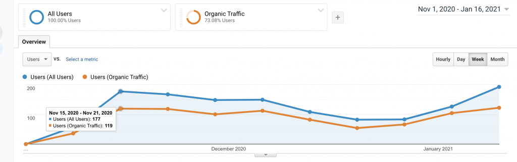 Organic Traffic Increases | Sparrow Insurance Case Study