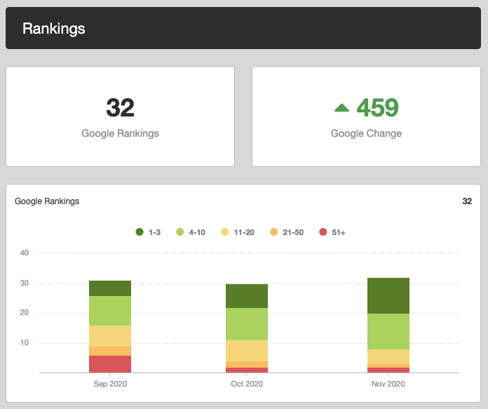 Sparrow Stats After 4 months of SEO Campaign | Laneways Agency